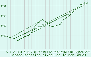 Courbe de la pression atmosphrique pour Waibstadt