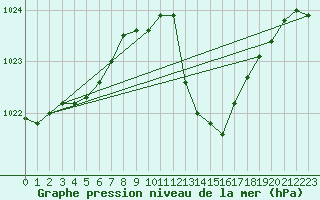 Courbe de la pression atmosphrique pour Millau - Soulobres (12)