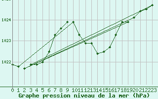 Courbe de la pression atmosphrique pour Bamberg