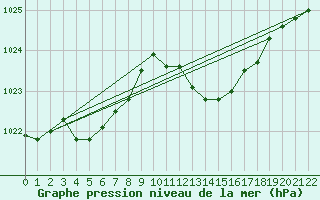 Courbe de la pression atmosphrique pour Cap Mele (It)