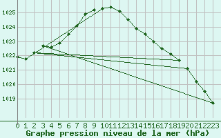 Courbe de la pression atmosphrique pour Mullingar