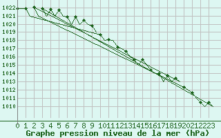 Courbe de la pression atmosphrique pour Banak