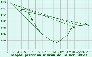 Courbe de la pression atmosphrique pour Kittila Laukukero