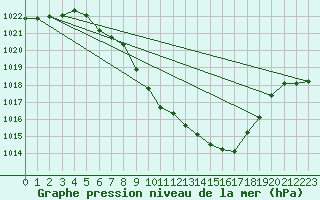 Courbe de la pression atmosphrique pour Mayrhofen