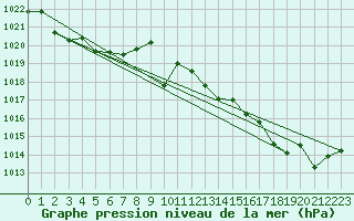 Courbe de la pression atmosphrique pour Ernage (Be)