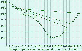 Courbe de la pression atmosphrique pour Setsa