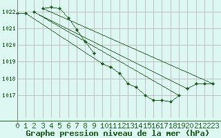 Courbe de la pression atmosphrique pour Waldmunchen