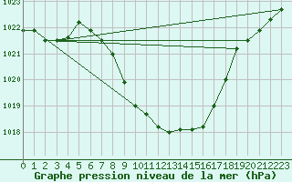 Courbe de la pression atmosphrique pour Pozega Uzicka