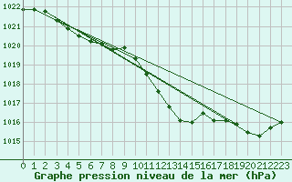 Courbe de la pression atmosphrique pour Genthin