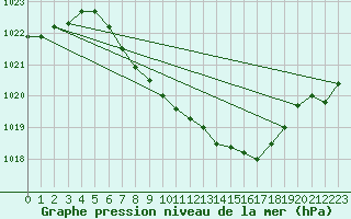 Courbe de la pression atmosphrique pour Kocelovice