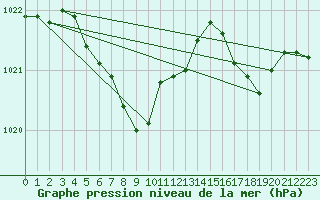 Courbe de la pression atmosphrique pour Baccaro