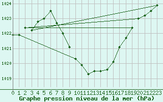 Courbe de la pression atmosphrique pour Meiringen