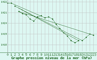 Courbe de la pression atmosphrique pour Cap de la Hve (76)