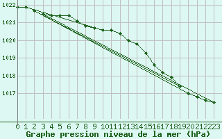 Courbe de la pression atmosphrique pour Svinoy Fyr