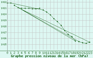 Courbe de la pression atmosphrique pour Dunkerque (59)