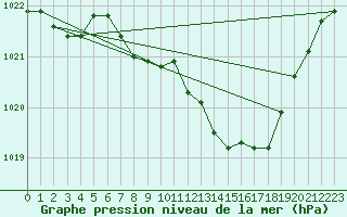 Courbe de la pression atmosphrique pour Neuhutten-Spessart