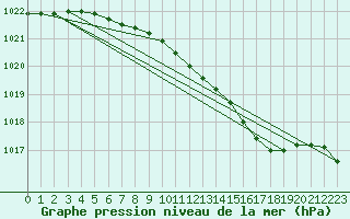 Courbe de la pression atmosphrique pour Melsom