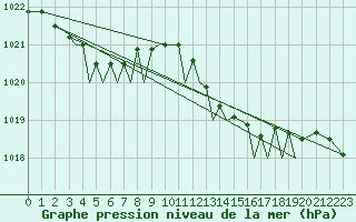 Courbe de la pression atmosphrique pour Guernesey (UK)