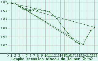 Courbe de la pression atmosphrique pour Albi (81)