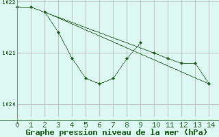 Courbe de la pression atmosphrique pour Saint-Georges-d