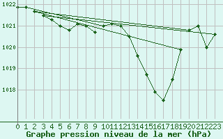 Courbe de la pression atmosphrique pour Saint-Vran (05)