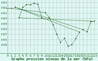 Courbe de la pression atmosphrique pour Saelices El Chico