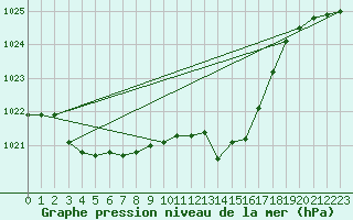 Courbe de la pression atmosphrique pour Cointe - Lige (Be)