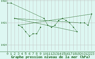 Courbe de la pression atmosphrique pour Brest (29)