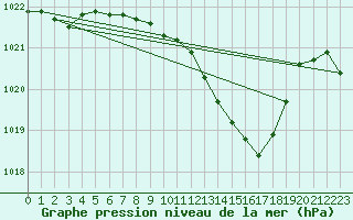 Courbe de la pression atmosphrique pour Bad Gleichenberg