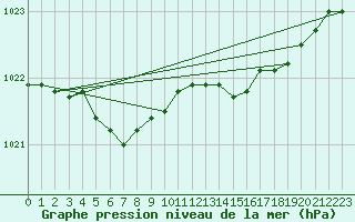 Courbe de la pression atmosphrique pour Dinard (35)