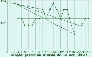 Courbe de la pression atmosphrique pour Sainte-Menehould (51)