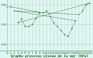 Courbe de la pression atmosphrique pour Dole-Tavaux (39)