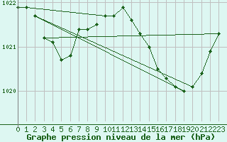 Courbe de la pression atmosphrique pour L