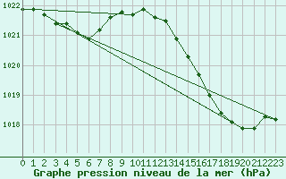 Courbe de la pression atmosphrique pour Charmant (16)