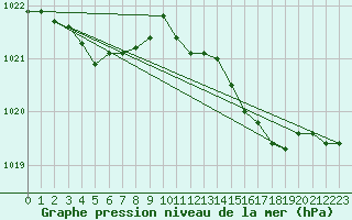 Courbe de la pression atmosphrique pour Ploeren (56)