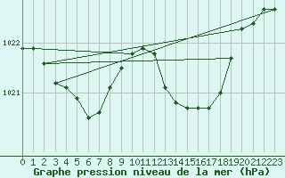 Courbe de la pression atmosphrique pour Saint-Vran (05)