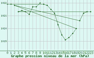 Courbe de la pression atmosphrique pour Aniane (34)