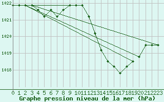 Courbe de la pression atmosphrique pour Manlleu (Esp)