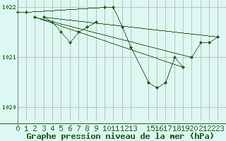 Courbe de la pression atmosphrique pour Coulommes-et-Marqueny (08)