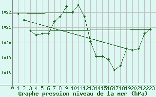 Courbe de la pression atmosphrique pour Saint-Jean-de-Vedas (34)