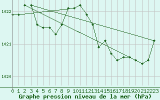 Courbe de la pression atmosphrique pour Anglars St-Flix(12)