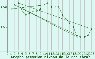 Courbe de la pression atmosphrique pour Cap de la Hve (76)