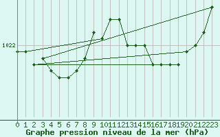 Courbe de la pression atmosphrique pour Rochefort Saint-Agnant (17)