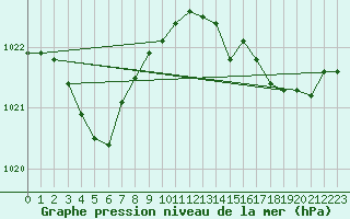 Courbe de la pression atmosphrique pour Pointe de Socoa (64)