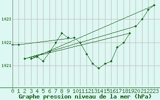 Courbe de la pression atmosphrique pour Artern