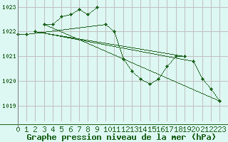 Courbe de la pression atmosphrique pour Mayrhofen