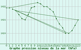 Courbe de la pression atmosphrique pour Herbault (41)