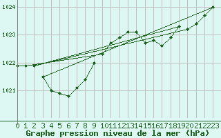 Courbe de la pression atmosphrique pour Ploudalmezeau (29)