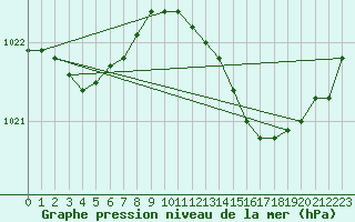 Courbe de la pression atmosphrique pour Guidel (56)