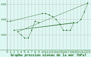 Courbe de la pression atmosphrique pour San Vicente de la Barquera